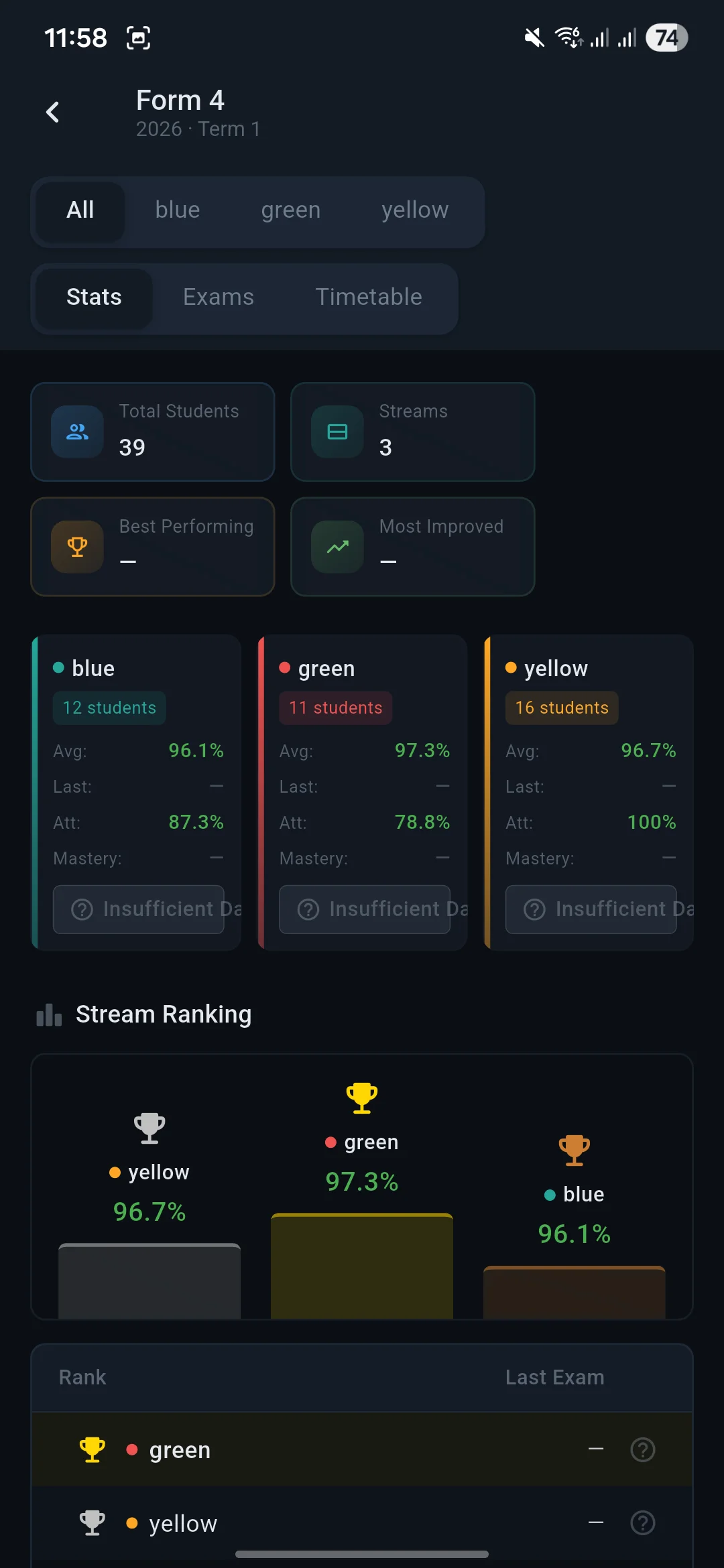 Grade statistics with stream rankings and performance breakdown